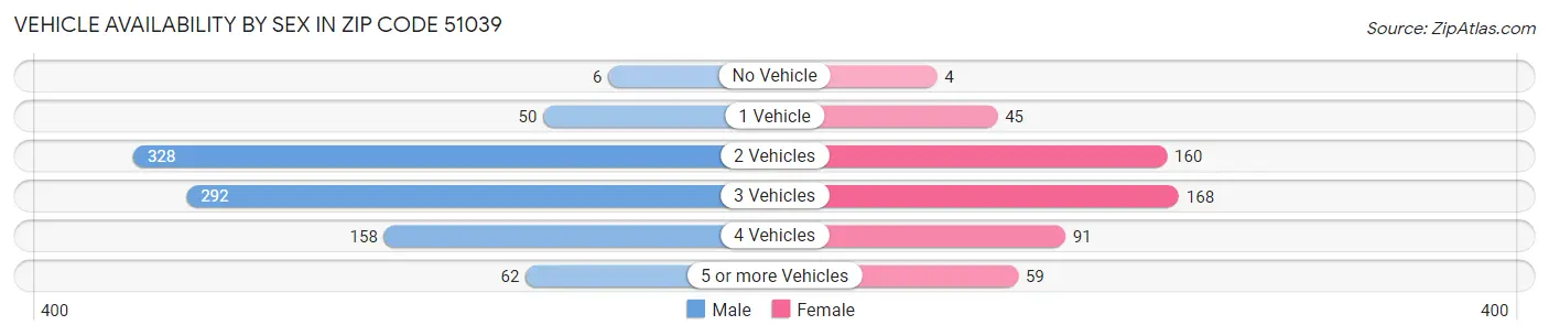 Vehicle Availability by Sex in Zip Code 51039