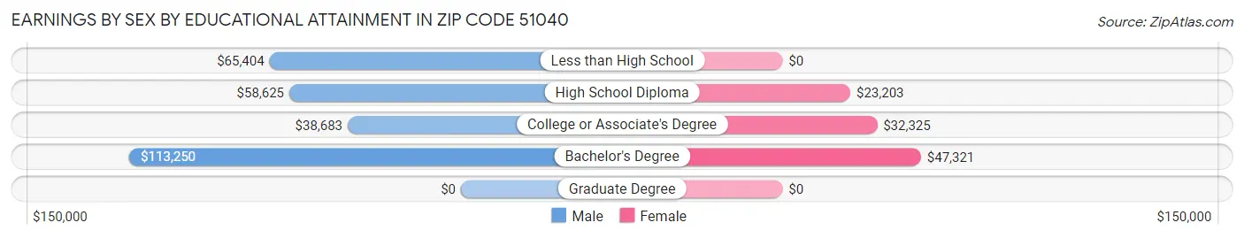 Earnings by Sex by Educational Attainment in Zip Code 51040