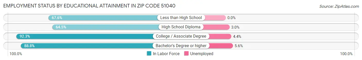 Employment Status by Educational Attainment in Zip Code 51040