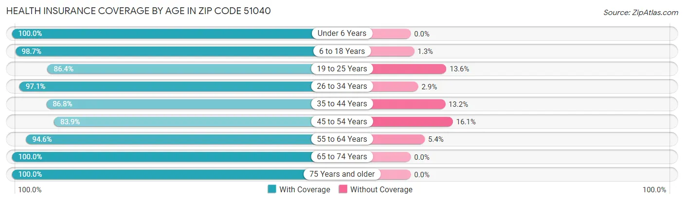 Health Insurance Coverage by Age in Zip Code 51040