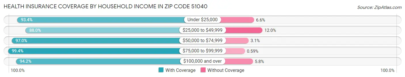 Health Insurance Coverage by Household Income in Zip Code 51040