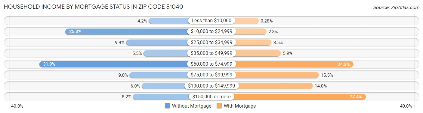 Household Income by Mortgage Status in Zip Code 51040