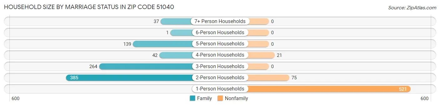 Household Size by Marriage Status in Zip Code 51040
