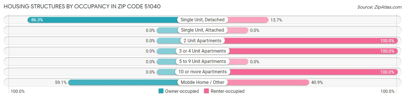 Housing Structures by Occupancy in Zip Code 51040