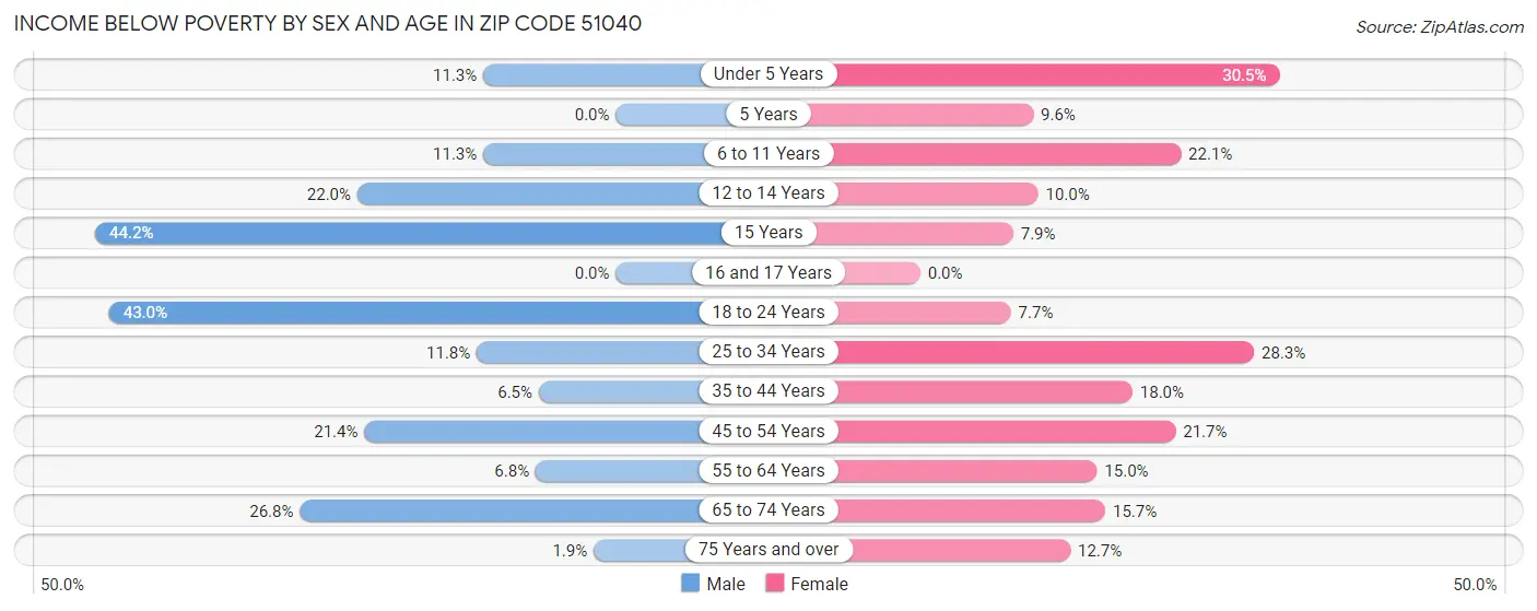 Income Below Poverty by Sex and Age in Zip Code 51040