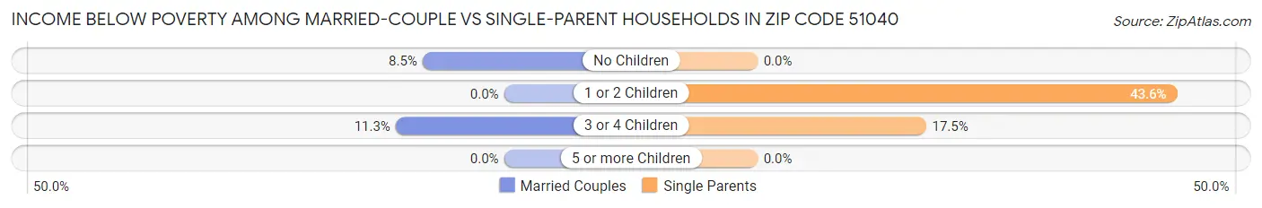 Income Below Poverty Among Married-Couple vs Single-Parent Households in Zip Code 51040