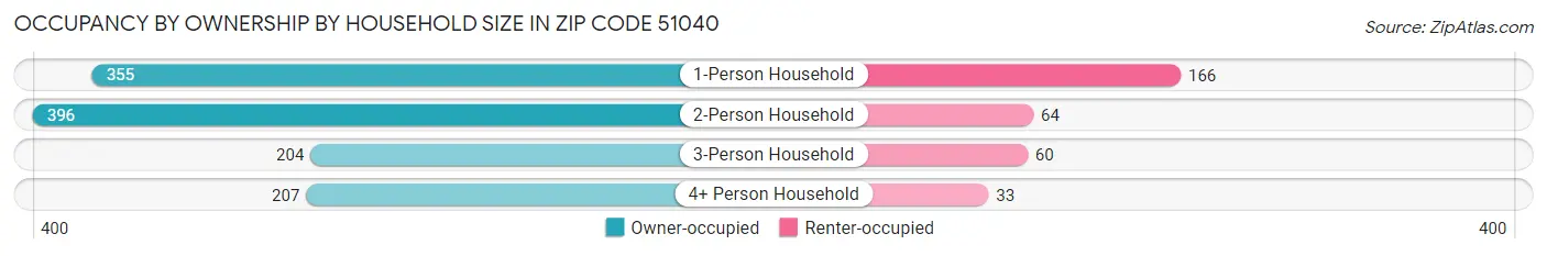 Occupancy by Ownership by Household Size in Zip Code 51040