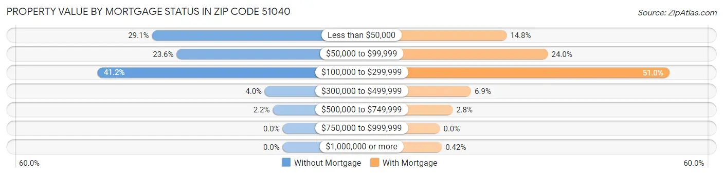 Property Value by Mortgage Status in Zip Code 51040