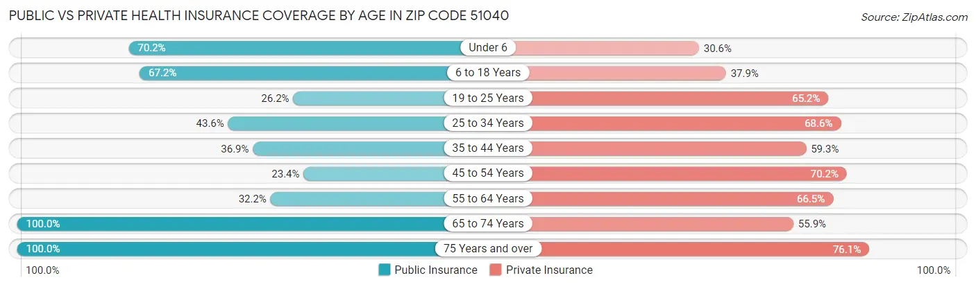 Public vs Private Health Insurance Coverage by Age in Zip Code 51040