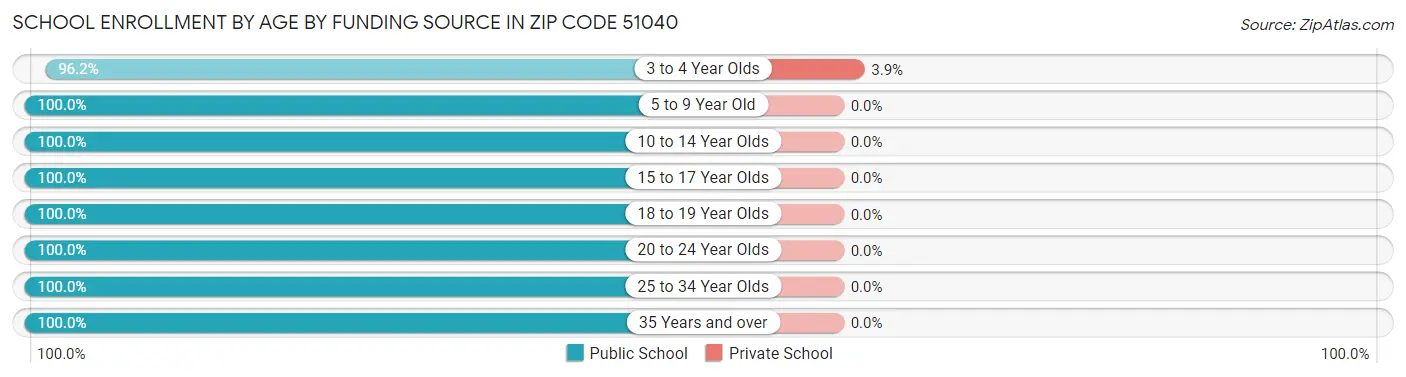 School Enrollment by Age by Funding Source in Zip Code 51040