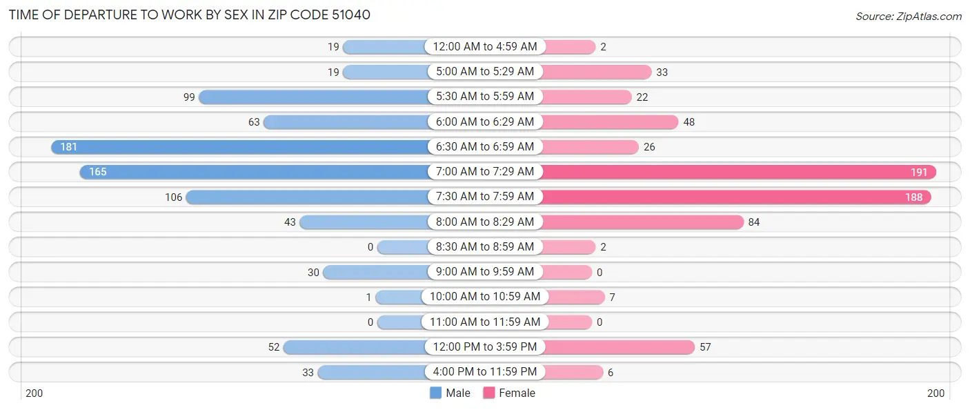 Time of Departure to Work by Sex in Zip Code 51040