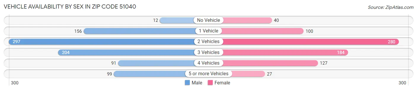 Vehicle Availability by Sex in Zip Code 51040