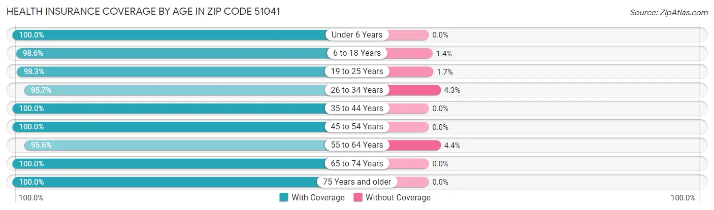 Health Insurance Coverage by Age in Zip Code 51041