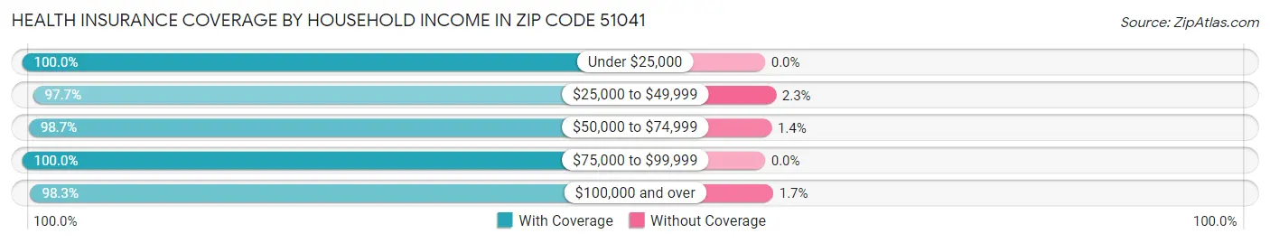 Health Insurance Coverage by Household Income in Zip Code 51041