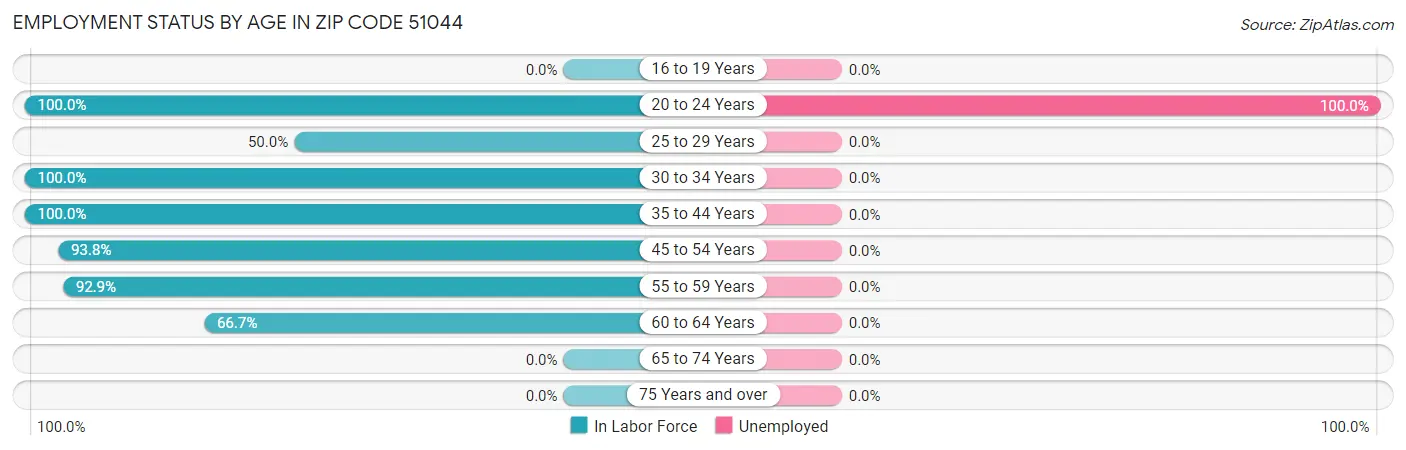 Employment Status by Age in Zip Code 51044