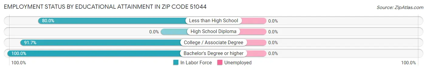 Employment Status by Educational Attainment in Zip Code 51044
