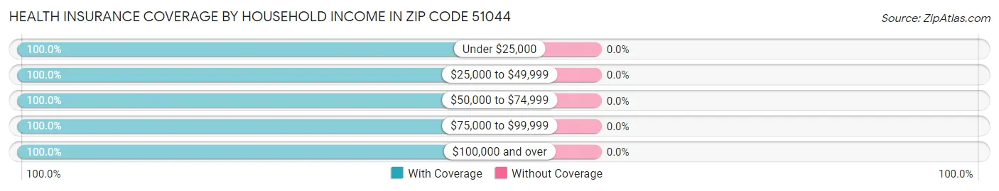 Health Insurance Coverage by Household Income in Zip Code 51044