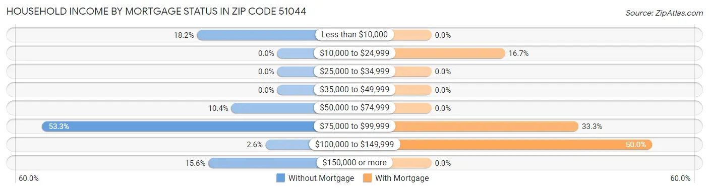 Household Income by Mortgage Status in Zip Code 51044
