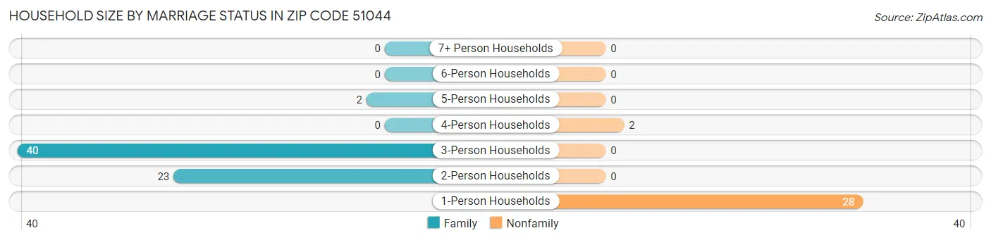 Household Size by Marriage Status in Zip Code 51044