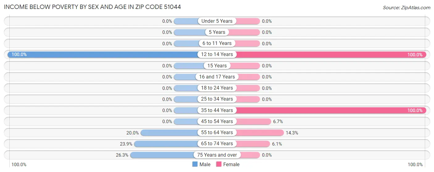 Income Below Poverty by Sex and Age in Zip Code 51044