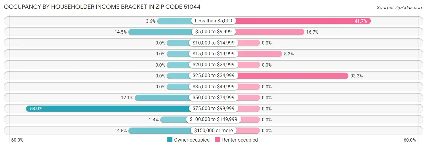 Occupancy by Householder Income Bracket in Zip Code 51044