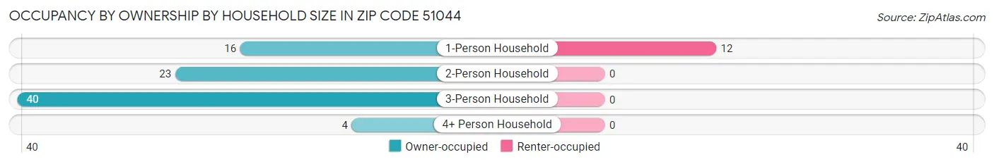Occupancy by Ownership by Household Size in Zip Code 51044