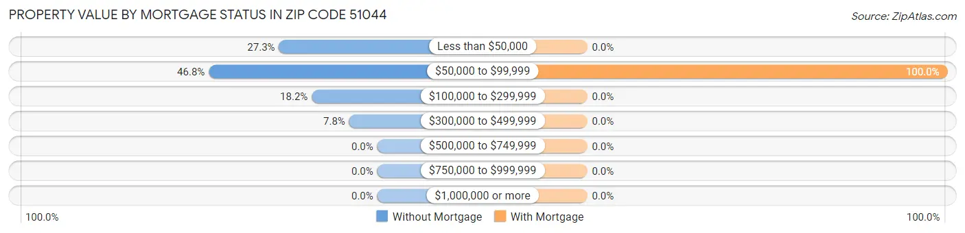 Property Value by Mortgage Status in Zip Code 51044