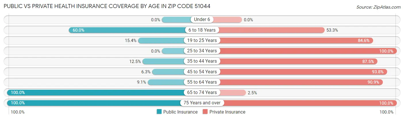 Public vs Private Health Insurance Coverage by Age in Zip Code 51044