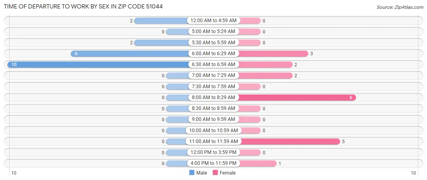 Time of Departure to Work by Sex in Zip Code 51044