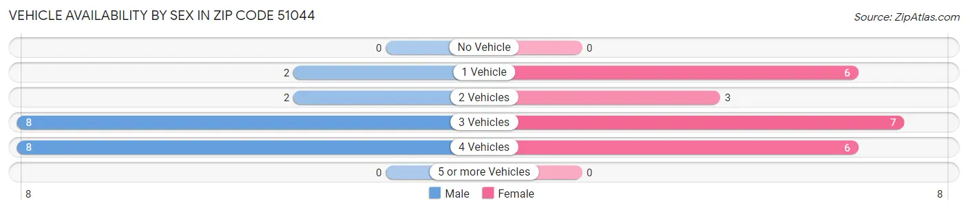 Vehicle Availability by Sex in Zip Code 51044