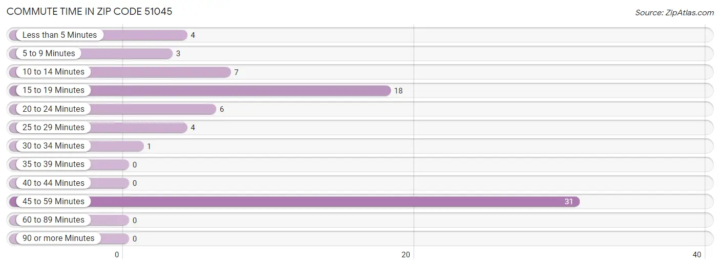 Commute Time in Zip Code 51045