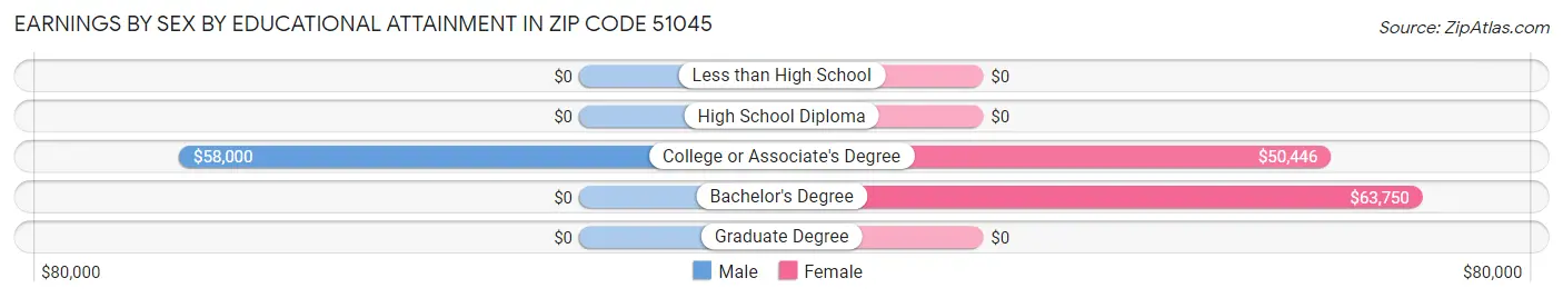 Earnings by Sex by Educational Attainment in Zip Code 51045