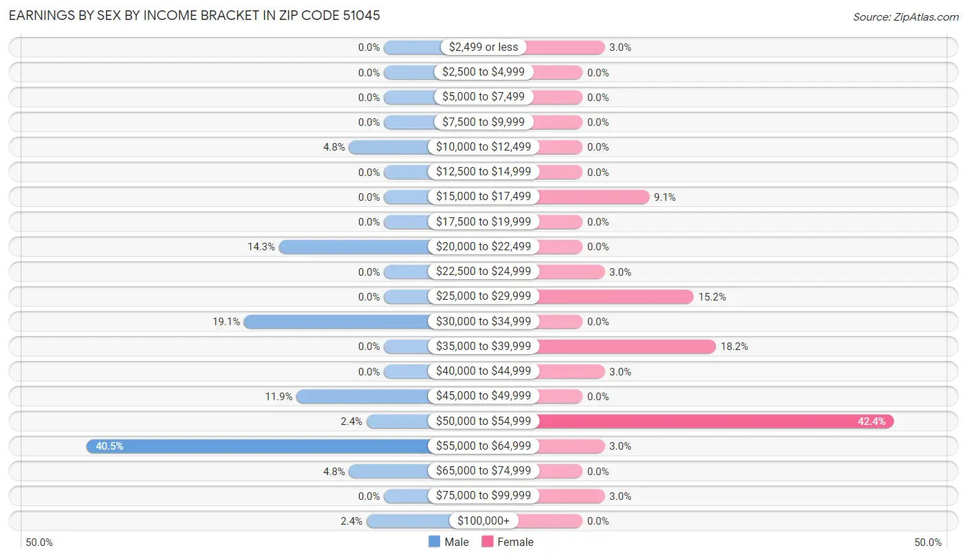 Earnings by Sex by Income Bracket in Zip Code 51045