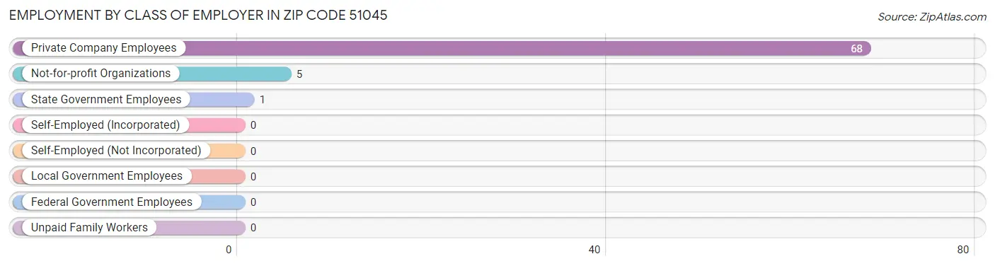 Employment by Class of Employer in Zip Code 51045