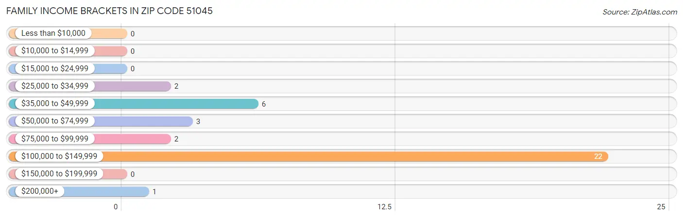 Family Income Brackets in Zip Code 51045