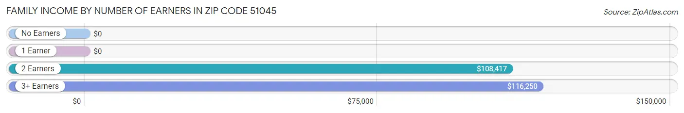 Family Income by Number of Earners in Zip Code 51045