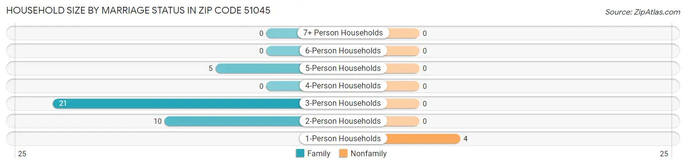 Household Size by Marriage Status in Zip Code 51045
