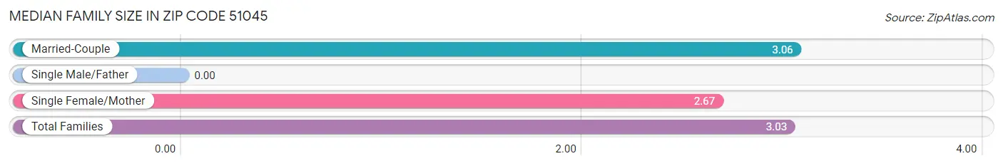 Median Family Size in Zip Code 51045