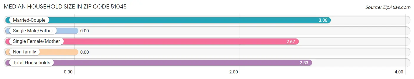 Median Household Size in Zip Code 51045