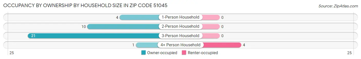 Occupancy by Ownership by Household Size in Zip Code 51045