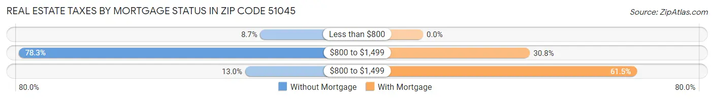 Real Estate Taxes by Mortgage Status in Zip Code 51045