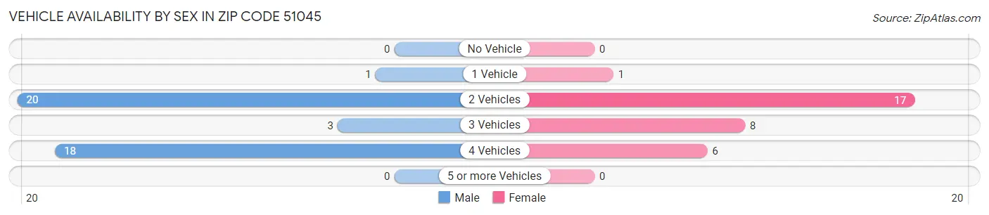 Vehicle Availability by Sex in Zip Code 51045