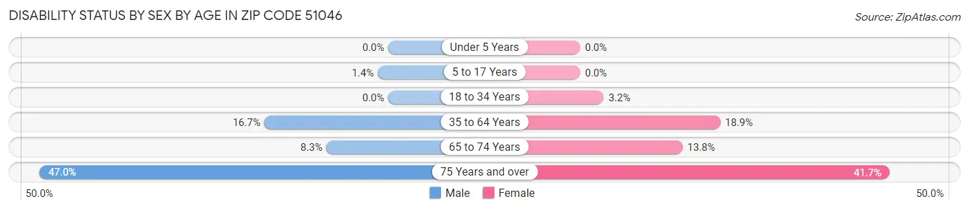 Disability Status by Sex by Age in Zip Code 51046