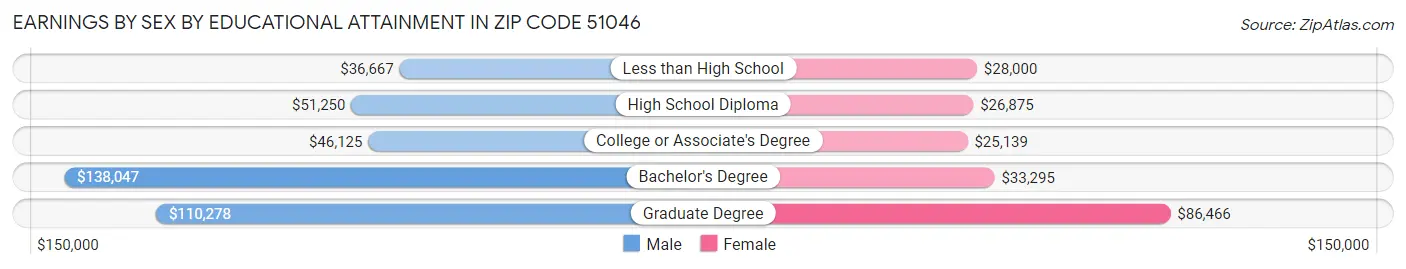 Earnings by Sex by Educational Attainment in Zip Code 51046
