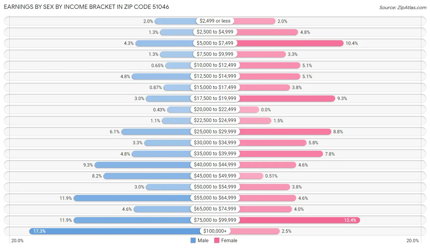 Earnings by Sex by Income Bracket in Zip Code 51046