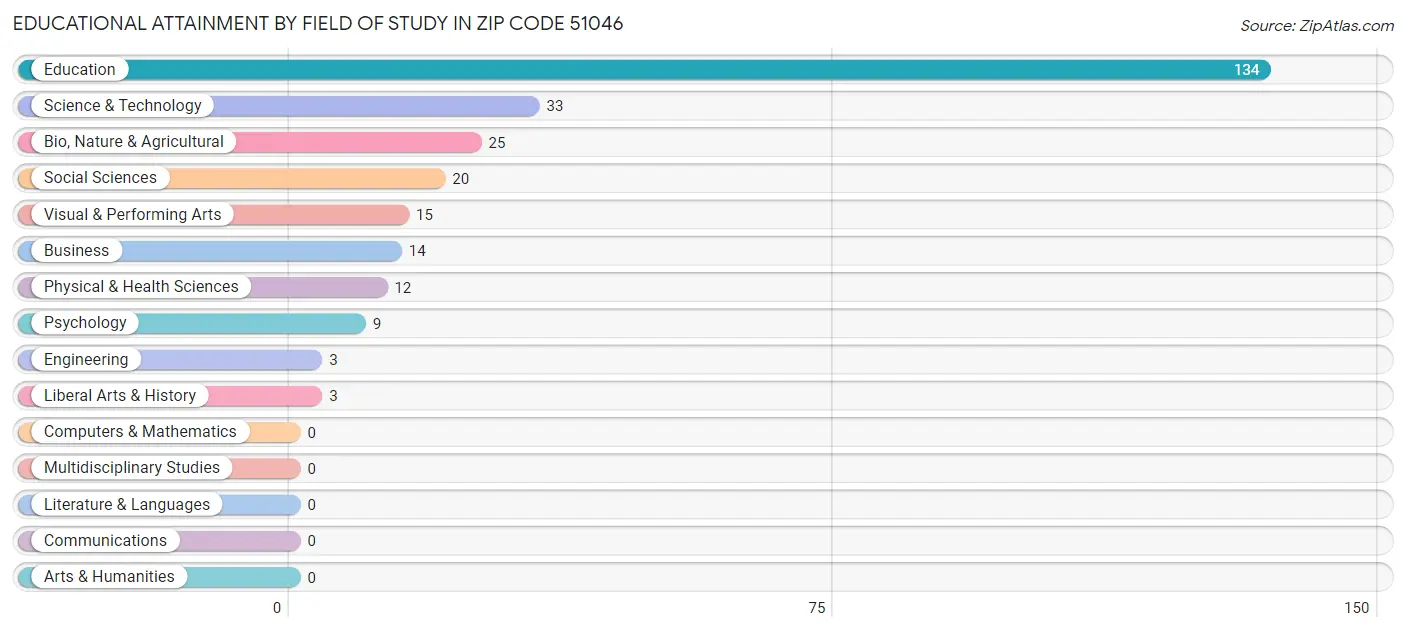 Educational Attainment by Field of Study in Zip Code 51046