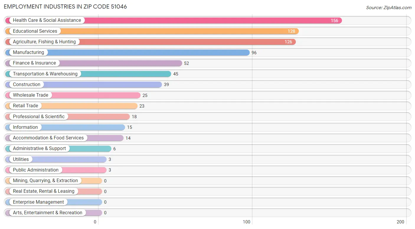 Employment Industries in Zip Code 51046