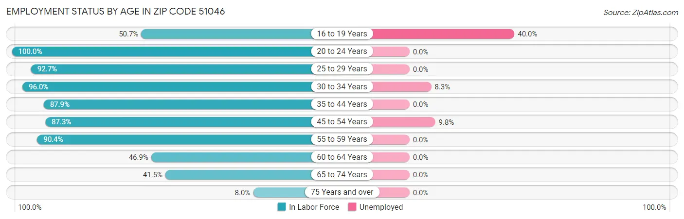 Employment Status by Age in Zip Code 51046