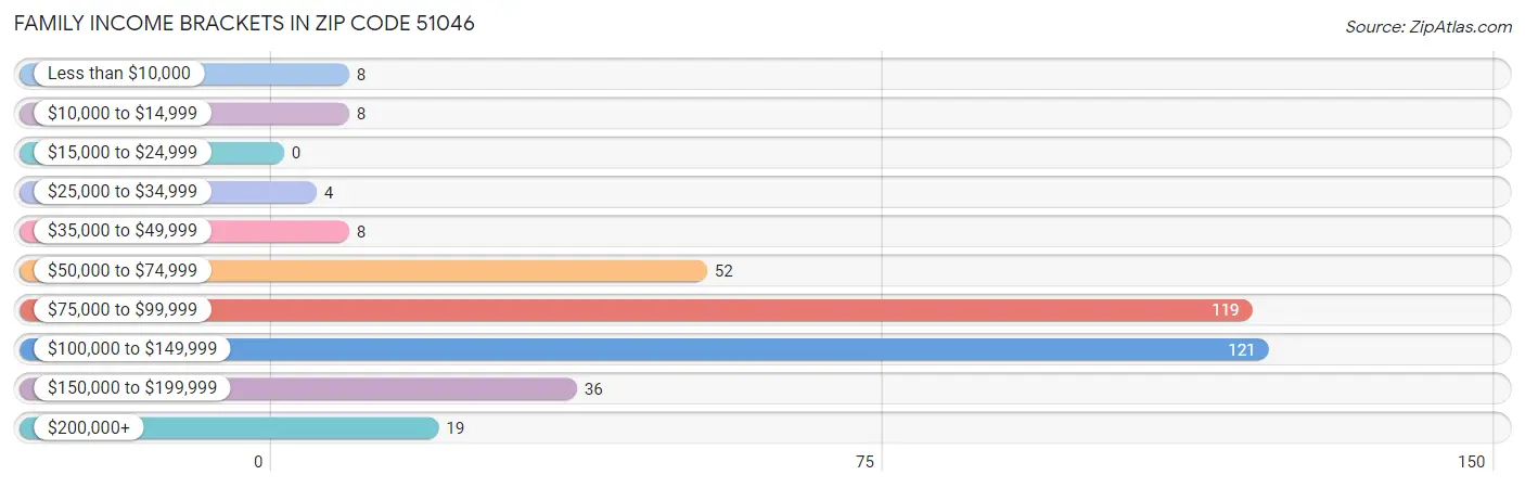 Family Income Brackets in Zip Code 51046