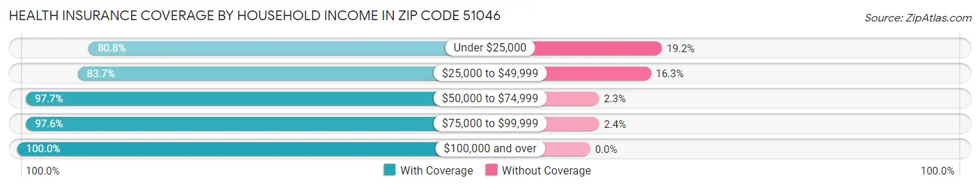 Health Insurance Coverage by Household Income in Zip Code 51046